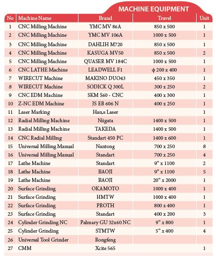 2. Daftar Inventaris Mesin 2